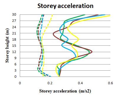 5.2 Storey Acceleration Storey acceleration of C shape, L shape And T shape RC structure by considering mass eccentricity