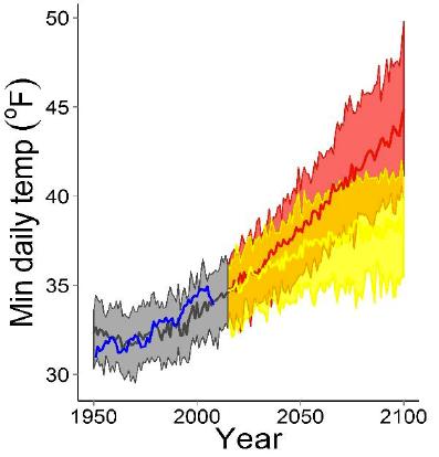 Climate Average temperature has increased 1.5F in the past 50 years.
