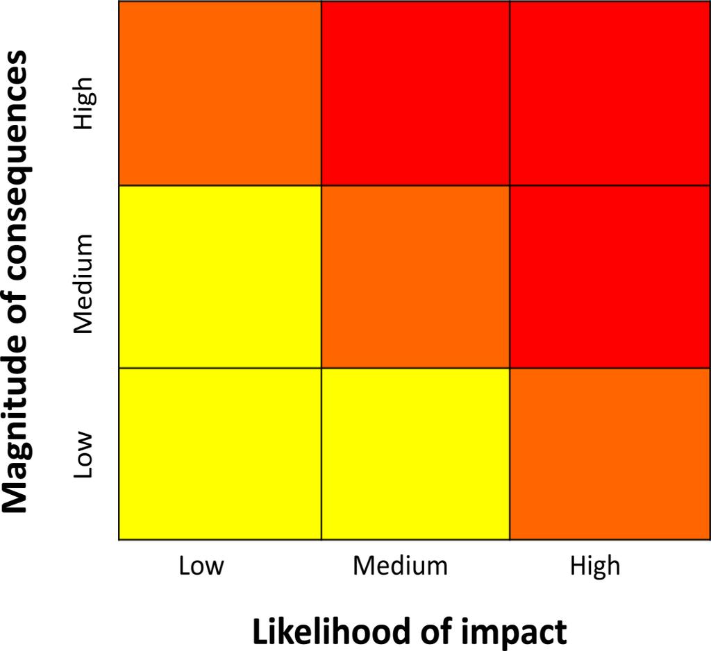 Adaptation strategy Incorporate risk assessment Quantify or at least estimate the risk of