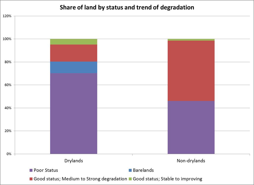 ..and degradation of the natural resource base Proportion of