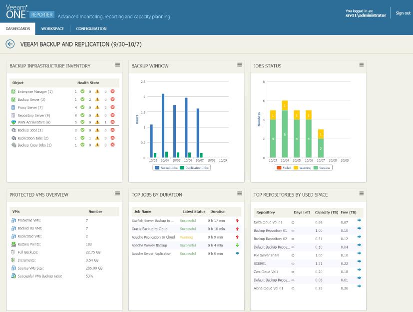 Predefined and Customisable Dashboards Out-of-the-box visibility of what s most important in your virtual environment Pre-built dashboards monitor