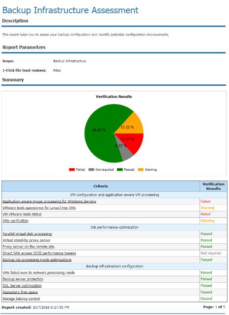 Infrastructure Assessments Simplify deployment and management Monitor repository requirements for VMs Monitor backup readiness VM configuration analysis: