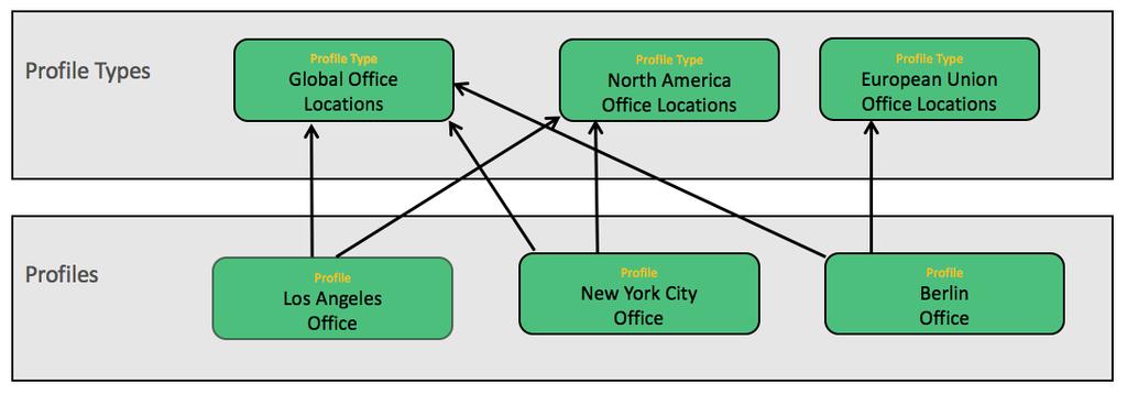 Example of Profile Scoping In this scoping example, the profile types contain the following profiles: Global Office Locations North American Office Locations Los