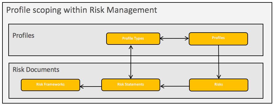How do profiles relate to Risk Management?