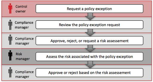 Policy exception workflow