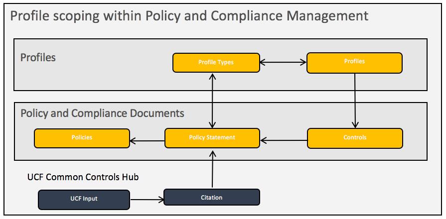 How do profiles relate to Policy and Compliance Management?