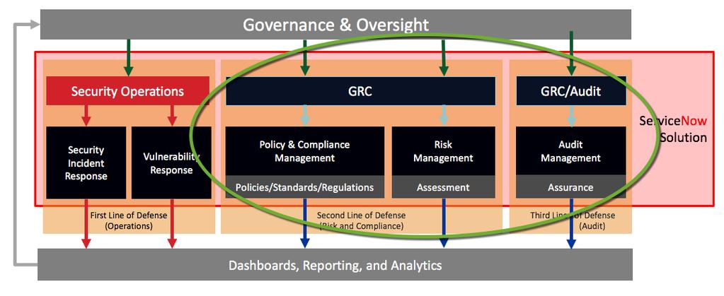 GRC and the Now Platform Because the GRC application is built on the Now Platform, data and evidence is provided back to GRC allowing you: full access to all asset, configuration, and IT data within
