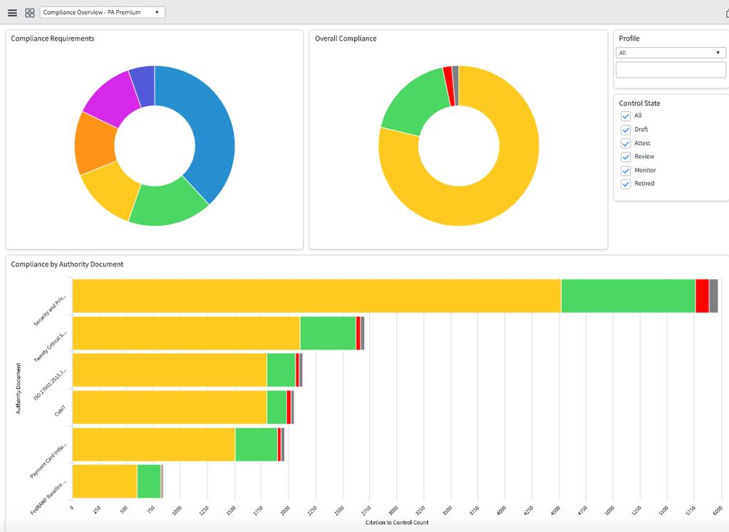 Compliance Overview dashboard - PA Premium The Compliance Overview dashboard provides views into