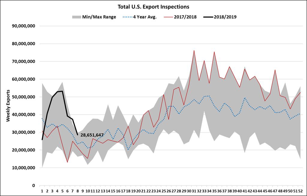 Exports Sales Export sales were extremely disappointing this week, coming in at just 15.5MM bushels.