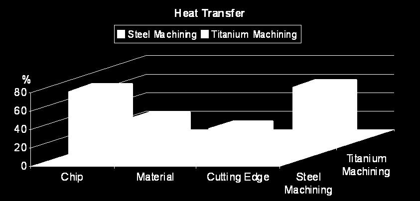 Titanium Alloys Heat Dissipation Temperature diffuses more quickly when the cutter engagement increases.