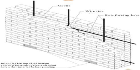 Part Ⅰ Illustrated Words and Concepts Figure 4-3 A Reinforced Brick Load bearing Wall A reinforced brick load bearing wall is built by installing steel