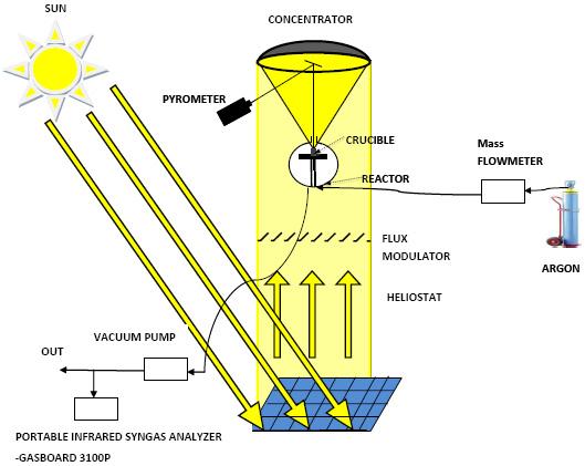 1852 K. Zeng et al. / Energy Procedia 69 ( 2015 ) 1849 1858 2.3 Products recovery Fig. 1. Schematic of the solar pyrolysis experimental setup.