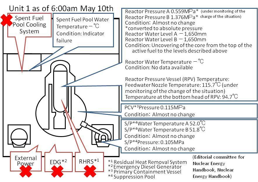 Report concerning incidents at the Fukushima Dai-ichi (I) Unit 1 Fresh water is being injected to the spent fuel pool and the reactor.