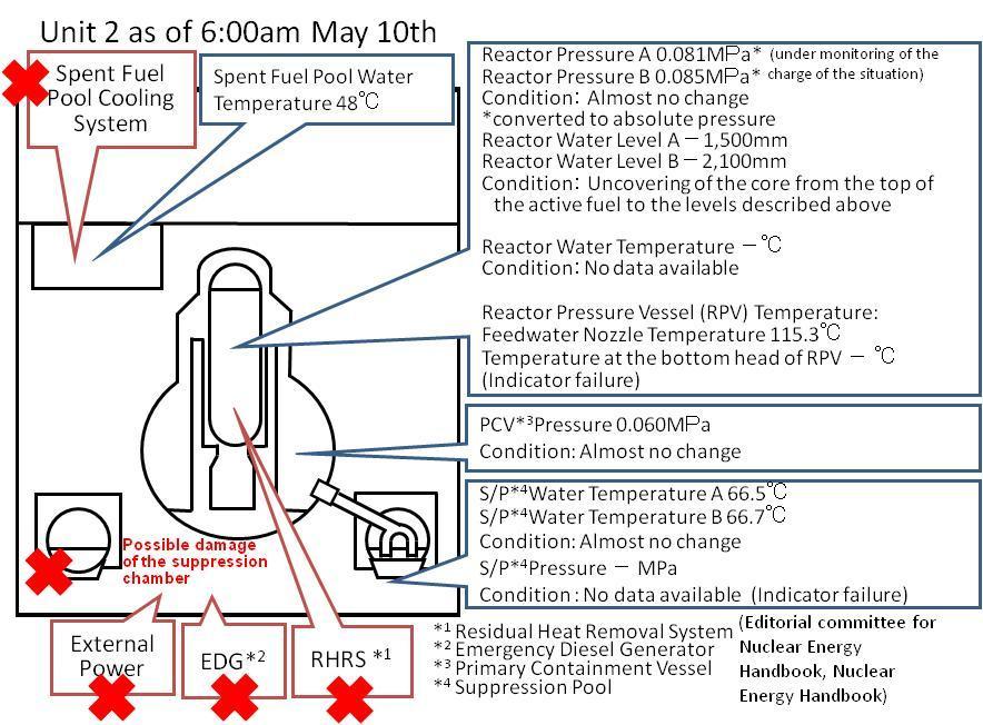 Unit 2 Fresh water is being injected to the spent fuel pool and the reactor. After the automatic shut-down of the reactor, the water injection function was sustained.