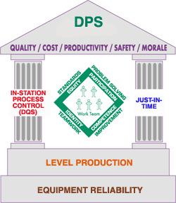 Level Production In-Station Process Control What: Capability to identify, eliminate and prevent defects within station Why: Lower cost Less rework Customer satisfaction Tools used: Program Management