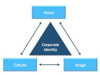 2.1.1 Corporate Image as part of Corporate Identity Hatch and Schultz (2001; 2001b; 2002) postulate that a successful corporate identity is created by the management and interchange of strategic