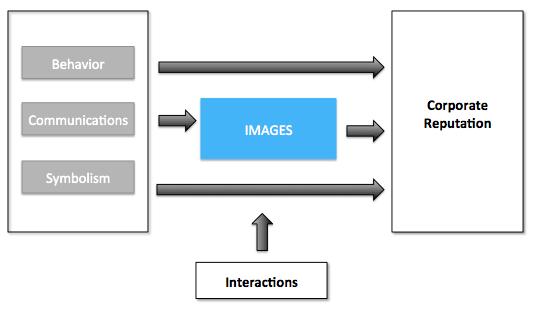 Figure 3: Interaction between corporate images and reputation, created by author Therefore, company reputations are developed both as a function of corporate identity and the images that they seek to