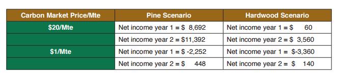 Estimated Net Income for Pine and Hdwd Scenarios @ $20 and