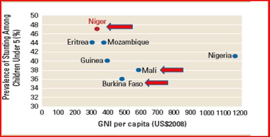 Pre-Existing Child Malnutrition Rates in Sahel countries Data sources: