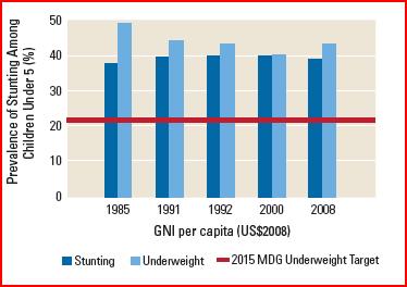 Child Nutrition Trends in Niger Data sources: Stunting from WHO