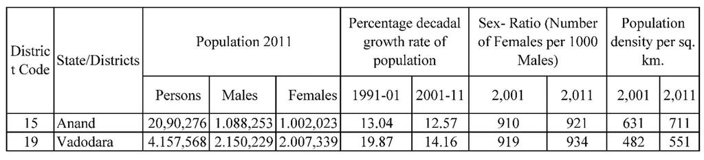 5.2 POPULATION PROJECTION: Since the 10 Kmradius circle covers part of Vadodara and Anand, the demographic profile of both the districts is given below: The details of Vadodara and Anand districts