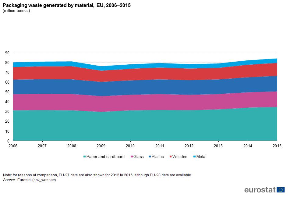 Figure 2: Packaging waste generated, EU, 2006 2015 (million tonnes)source: Eurostat (envwaspac) In 2012 there was a second drop in the volume of total packaging waste: the EU-27 presented a total of