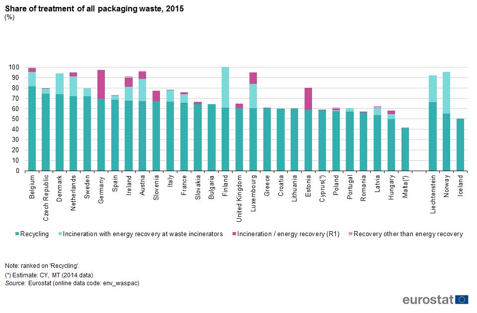 Luxembourg, Norway and Liechtenstein. With the exception of Belgium, Ireland and the Netherlands these countries all presented rates of incineration with energy recovery over 20 % in 2015.