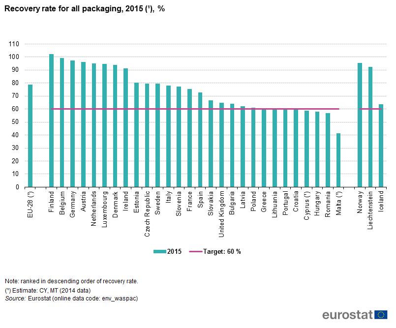Figure 8: Recycling rate for all packaging, 2015 (%)Source: Eurostat (envwaspac) The recovery rate for packaging waste of 60 % which should be achieved by all EU Member States and EEA EFTA States in