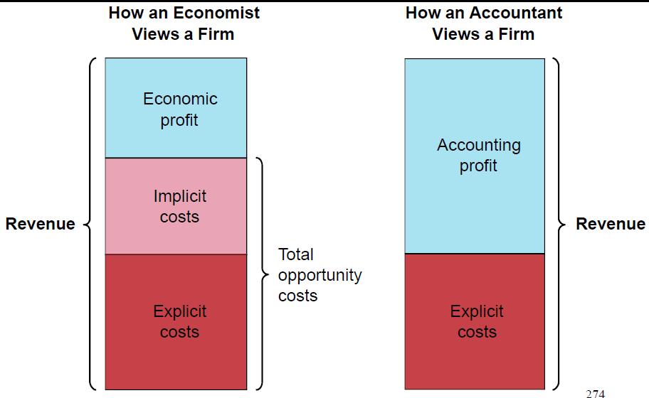 13. The cost of production First assumption: the goal of all the firms is to maximize profits (even if this is never written in their credo) because they are bound by investors, who want those to