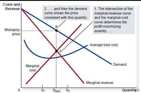 - Marginal revenue = - Price P = A BQ Price > MR = 2 B) CHOOSING THE PRICE THAT MAXIMIZES PROFIT A monopoly maximizes profit by producing the quantity at which marginal revenue equals marginal cost.