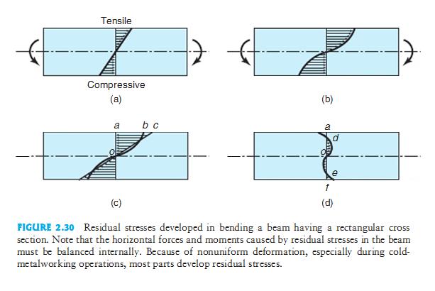 Residual stresses can also be caused by temperature gradients within a body, such as occur during cooling of a casting or a forging.