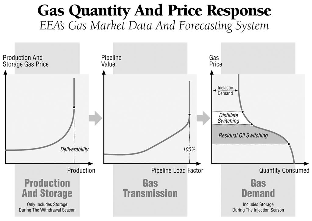 Case No.: U-18412 Exhibit No. A-34 Page No.:66 of 105 Figure B-1: ICF s Gas Market Data and Forecasting System There are nine different components of GMM, as shown in Figure B-2.