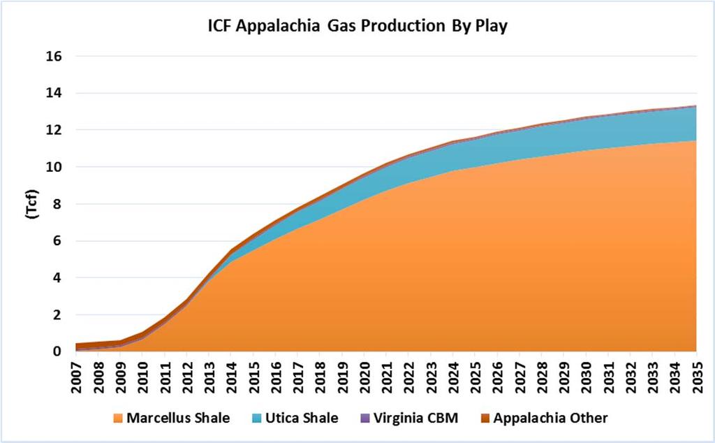 Case No.: U-18412 Exhibit No. A-34 Page No.:32 of 105 Exhibit 3-3: Outlook for Natural Gas Production in the Appalachian Basin by Play Source: ICF GMM November 2014. 3.2 Marcellus and Utica Exploration and Production Activity The Marcellus play has been by far the most active shale gas play to date.
