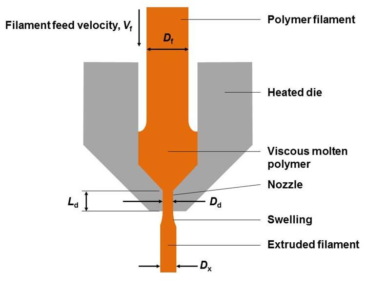 Question 3: Feasibility of fused deposition modeling with metals (62 points) In this question we will consider the energy inputs needed for fused deposition modeling of polymeric materials, and will