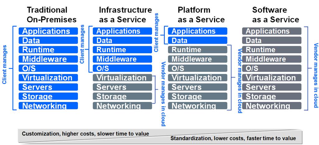 Cloud computing and traditional IT Cloud has three service models: