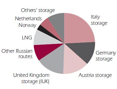 How Europe faced the supply disruptions Source: IEA, NGMR 09 Storage was key Additional supplies were provided by imports from existing