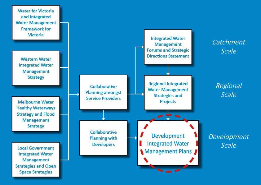 5. Key stakeholder IWM strategies contributing to Development IWM Plans Collaboration in water cycle planning is taking place broadly across three scales - catchment scale, regional scale and,