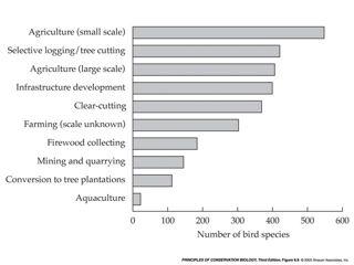 Major causes of habitat loss and degradation Agriculture (conversion to crops, livestock)
