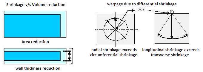 orientation. ISSN: 2348 9510 Figure 1. shrinkage and warpage Shrinkage and Crystallinity, Crystalline content increases with lowering of cooling rate and decreases with faster cooling rate.