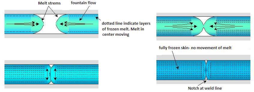 flow -a sign of weakness. Weld line can form by melt stream flowing in same direction or in opposite direction.