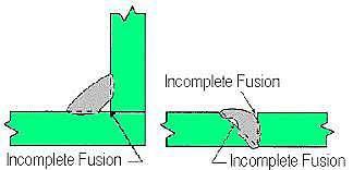 Incomplete Fusion Definition: Where weld metal does not form a cohesive bond with the base metal