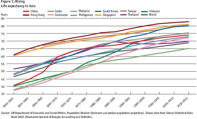Rapidly aging population in Asia Life expectancy is increasing including in