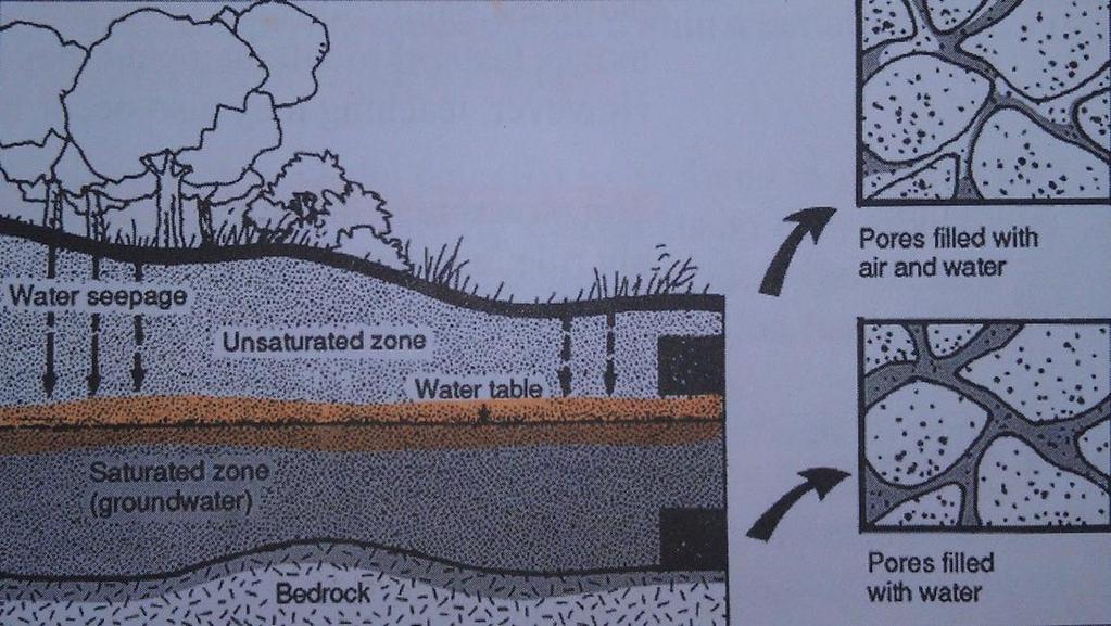 Groundwater Contamination Groundwater: underground water in the cracks in the bedrock and in the spaces between sand,