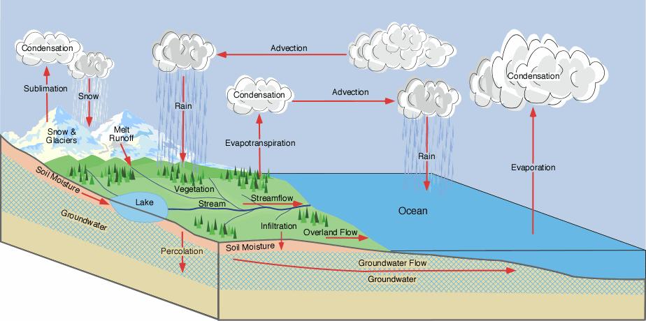 HOW ARE CHANGES TO THE HYDROLOGICAL CYCLE IMPORTANT FOR ATMOSPHERIC COMPOSITION? 1. Precipitation: Changing lifetimes of pollutants, transport efficiency 2. Precipitation: Changing acid deposition 3.