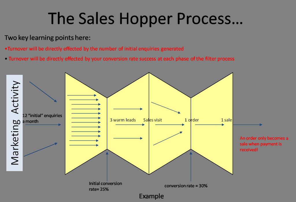 There are five key phases in a proactive sales process and each one of the phases needs to be operating at 100% efficiency in order to win business