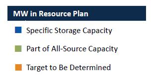 1 GW of storage opportunity in existing utility integrated resource plans (IRPs).
