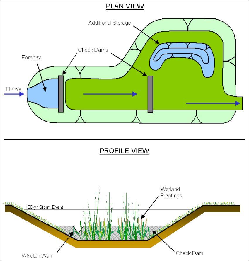 Bioswales Vegetated, open channels designed to treat, attenuate, and convey stormwater runoff