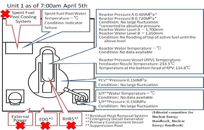 Report concerning incidents at the Fukushima Dai-ichi (I) Unit 1 Fresh water is being injected to the spent fuel pool and the reactor pressure vessel.