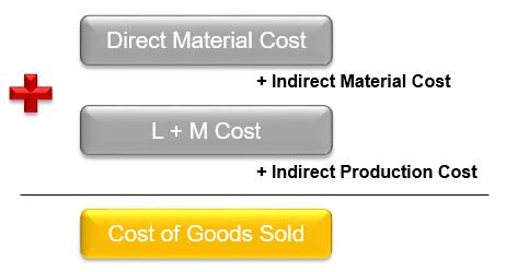 Percentage. It can be a percentage of other cost, for example 3% or the L+M cost. Fixed cost by lot size. A fixed price for all produced units in the same lot. For example, 100. This will apply 100.