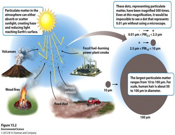 Major Air Pollutants Lead Is a powerful neurotoxin.